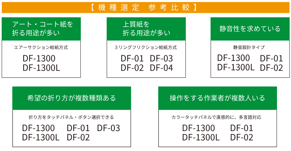 機種選定参考比較 アート・コート紙を折る用途が多いエアーセクション給紙方式DF-1300 DF1300L 上質紙を折る用紙が多い 3リングフリクション給紙方式 DF-01 DF-02 DF-03 DF-04 静音性を求めている 静音設計タイプ DF-1300 DF13000L DF-01 DF-02 希望の折り方が複数種類ある 折り方をタッチパネル・ボタン選択できる DF1300 DF-1300L DF-01 DF-02 DF-03 操作をする作業者が複数人いる カラータッチパネルで直感的に、多言語対応 DF-1300 DF-1300L DF-01 DF02