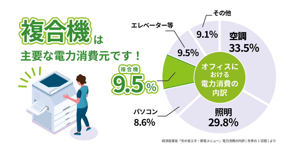 オフィスにおける電力消費の内訳 空調33.5% 照明29.8% パソコン8.6% エレベーター等9.5% 複合機は主要な電力消費元です！9.5% 経済産業省「冬の省エネ・節電メニュー」電力消費の内訳（冬季に1日間）より