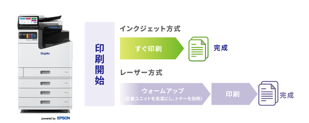 インクジェット方式 印刷開始 → すぐ印刷 完成 / レーザー方式 印刷開始 → ウォームアップ(定着ユニットを高音にし、トナーを加熱) → 印刷 完成 