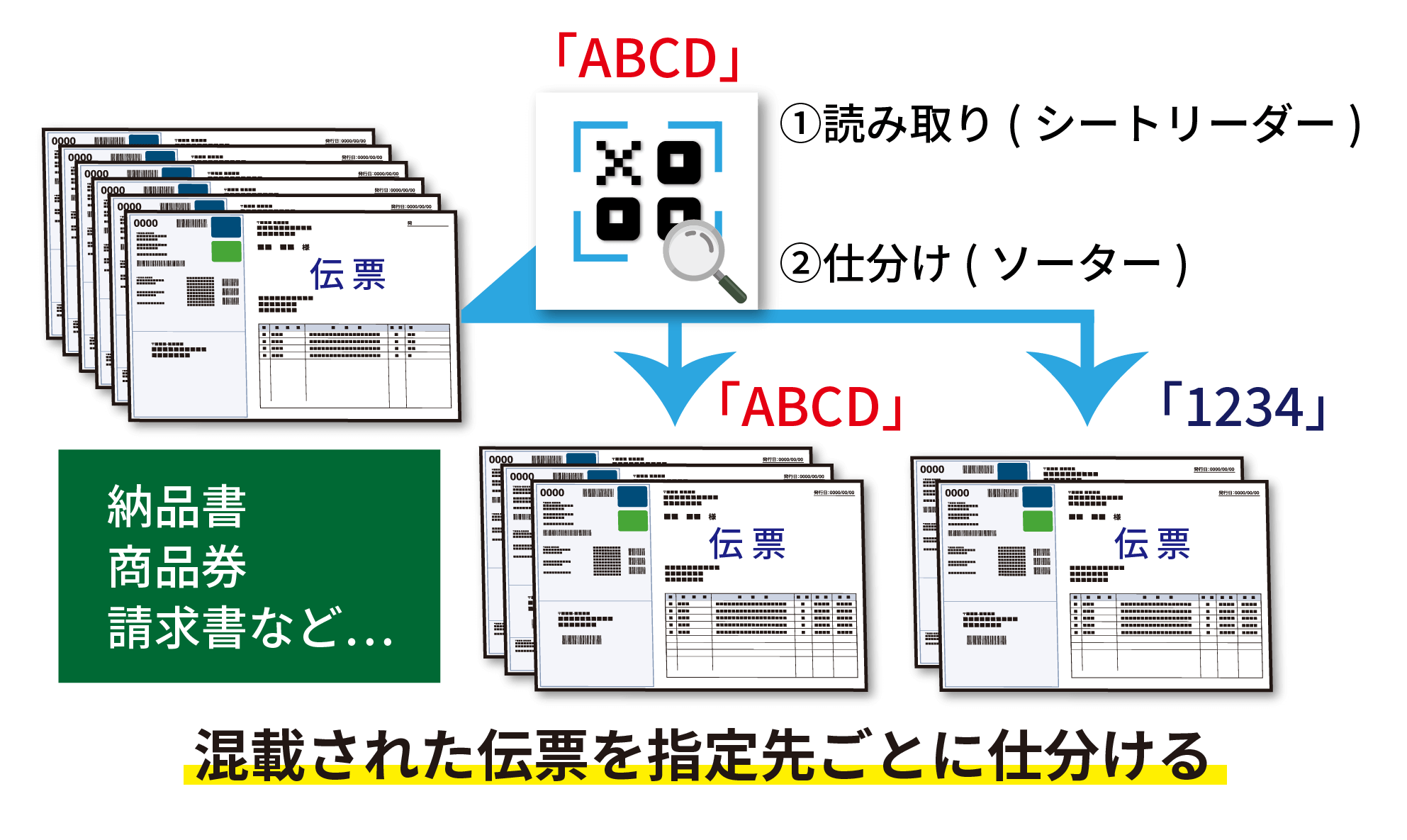 1.読み取り(シートリーダー) 2.仕分け(ソーター) 混載された伝票を指定先ごとに仕分ける