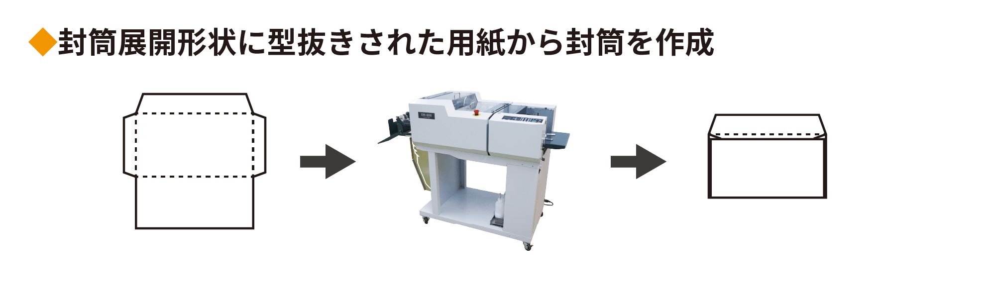 封筒展開形状に型抜きされた用紙から封筒を作成