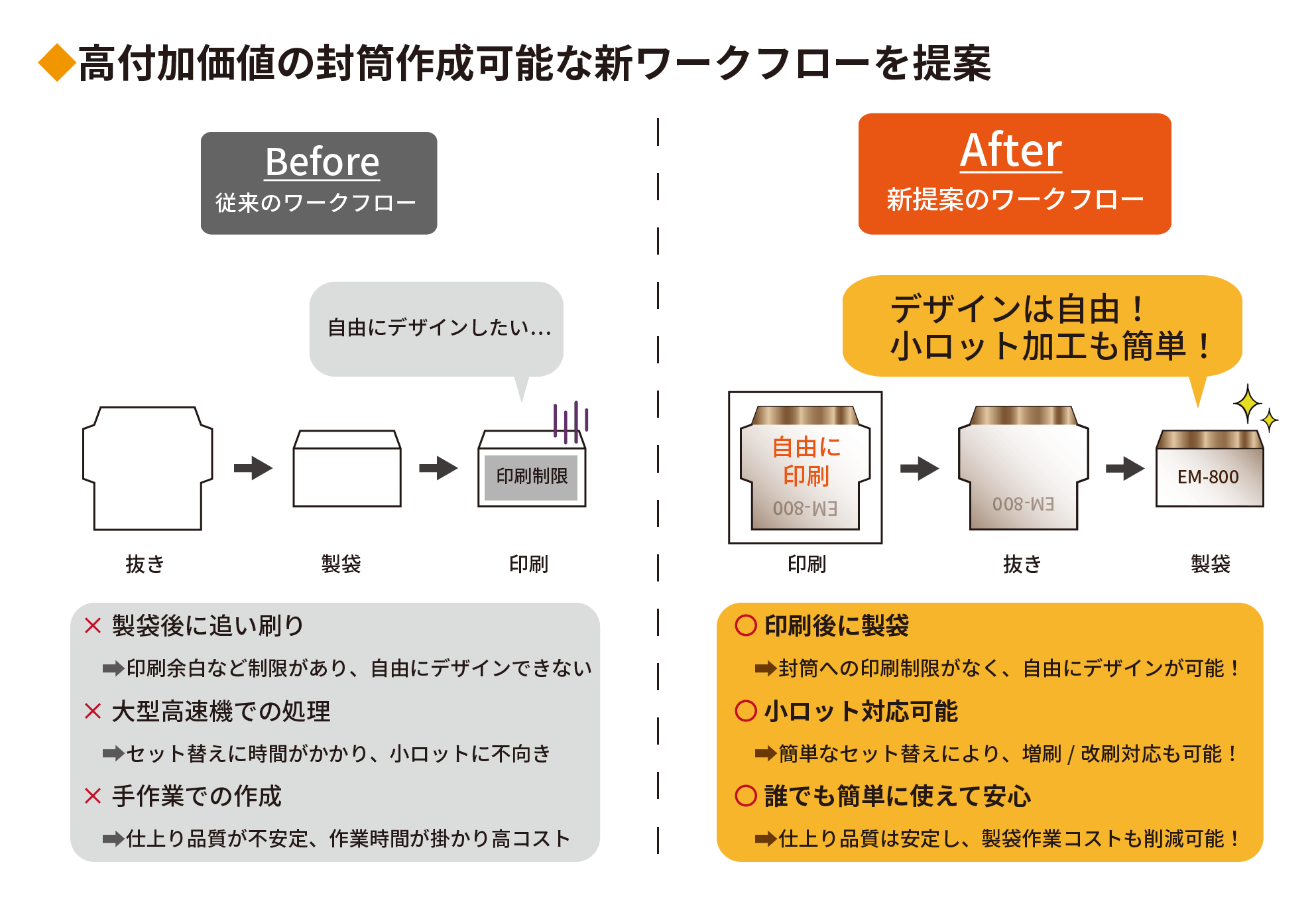 高付加価値の封筒作成可能な新ワークフローを提案