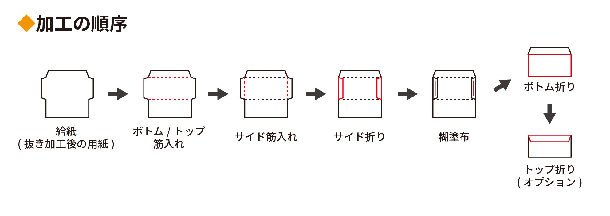 加工の順序