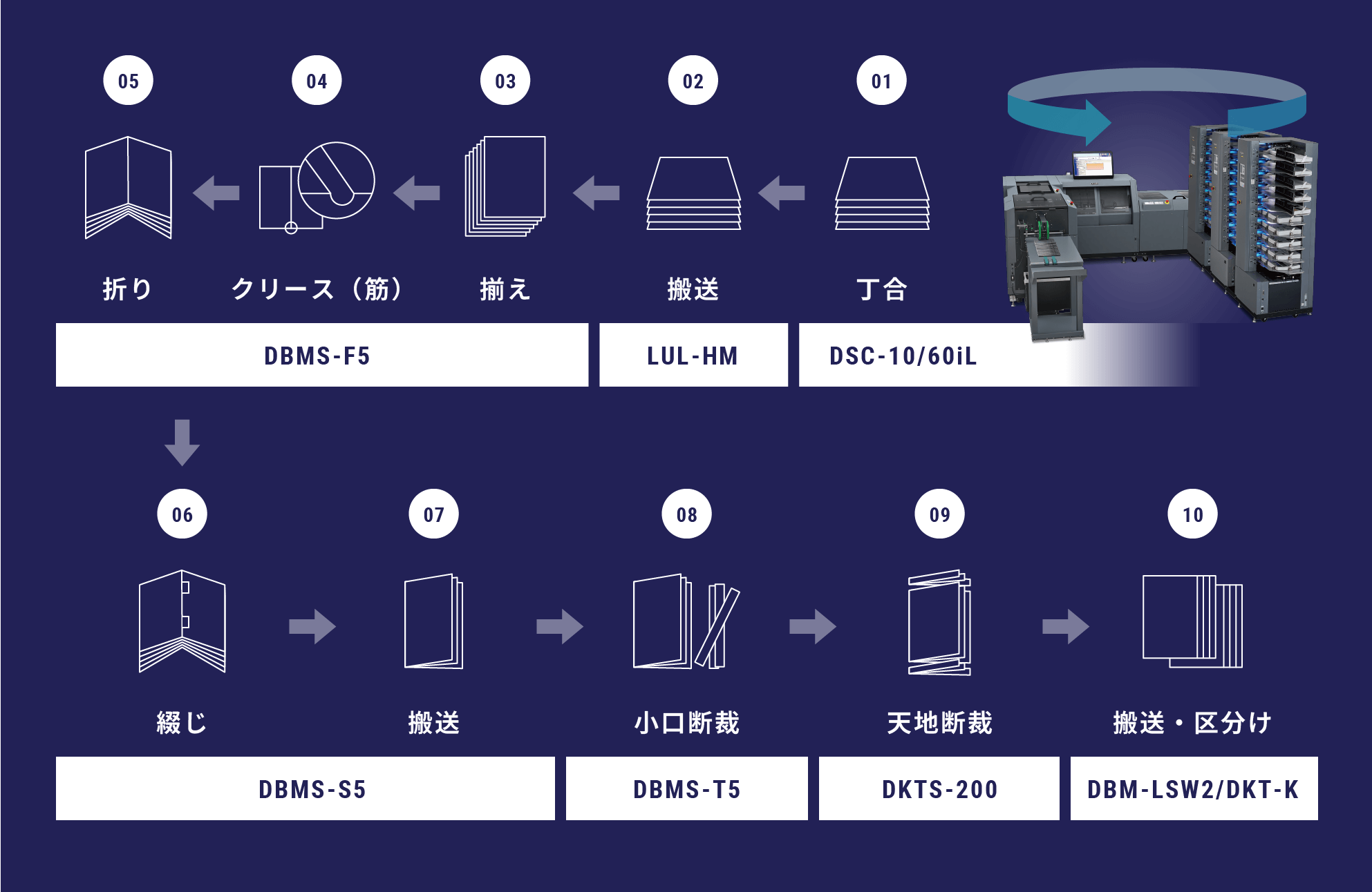 01丁合 02搬送 03揃え 04クリース(筋) 05折り 06綴じ 07搬送 08小口断裁 09天地断裁 10搬送・区分け