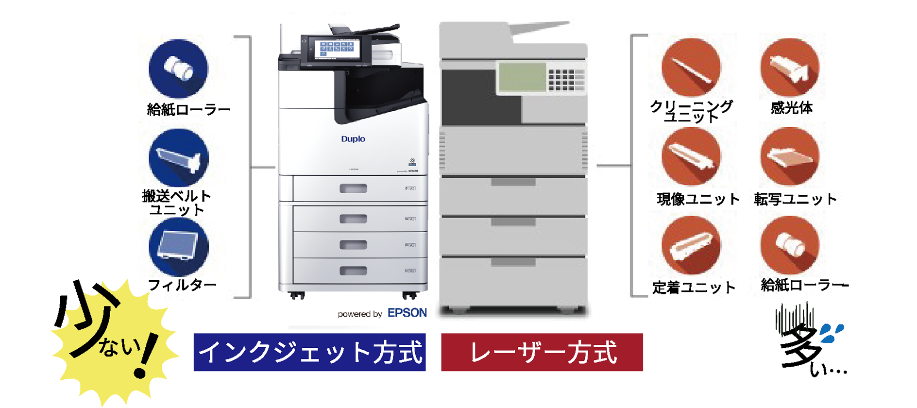 インクジェット方式(給紙ローラー、搬送ベルトユニット、フィルター) レーザー方式(クリーニングユニット、現像ユニット、定着ユニット、感光体、転写ユニット、給紙ローラー)