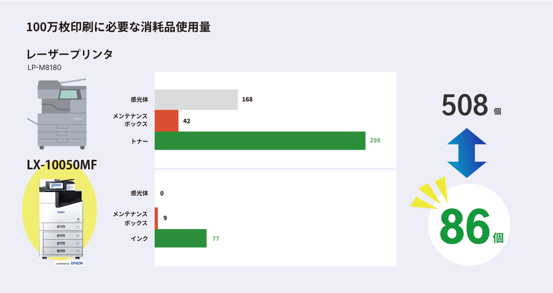 100万枚印刷に必要な消耗品使用量 レーザープリンタLP-M8180 感光体168 メンテナンスボックス42 トナー298 LX-10050MF 感光体0 メンテナンスボックス9 インク77 508個→86個