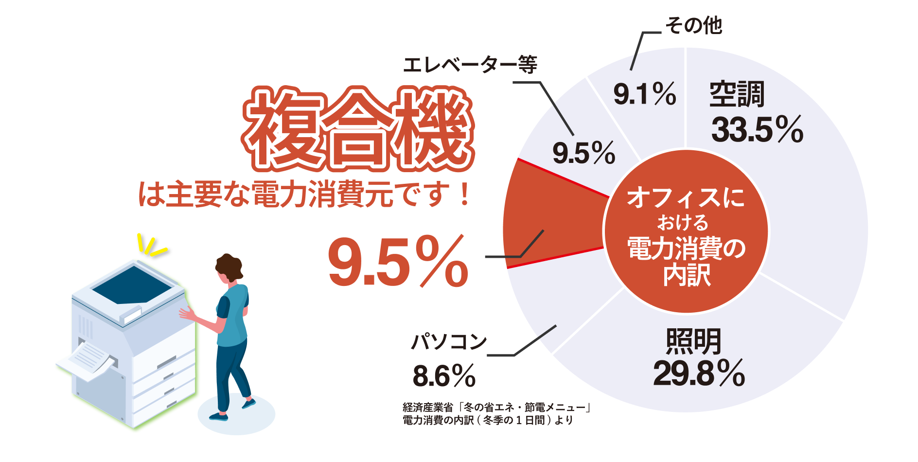 オフィスにおける電力消費の内訳 空調33.5% 照明29.8% パソコン8.6% エレベーター等9.5% 複合機は主要な電力消費元です!9.5% 経済産業省「冬の省エネ・節電メニュー」電力消費の内訳(冬季に1日間)より