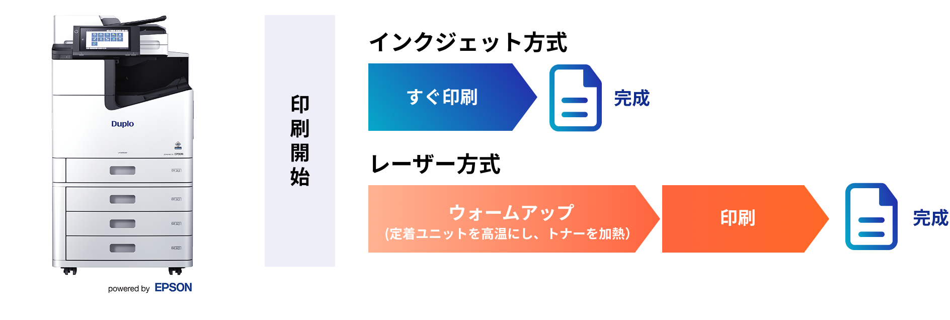 インクジェット方式 印刷開始 → すぐ印刷 完成 / レーザー方式 印刷開始 → ウォームアップ(定着ユニットを高音にし、トナーを加熱) → 印刷 完成