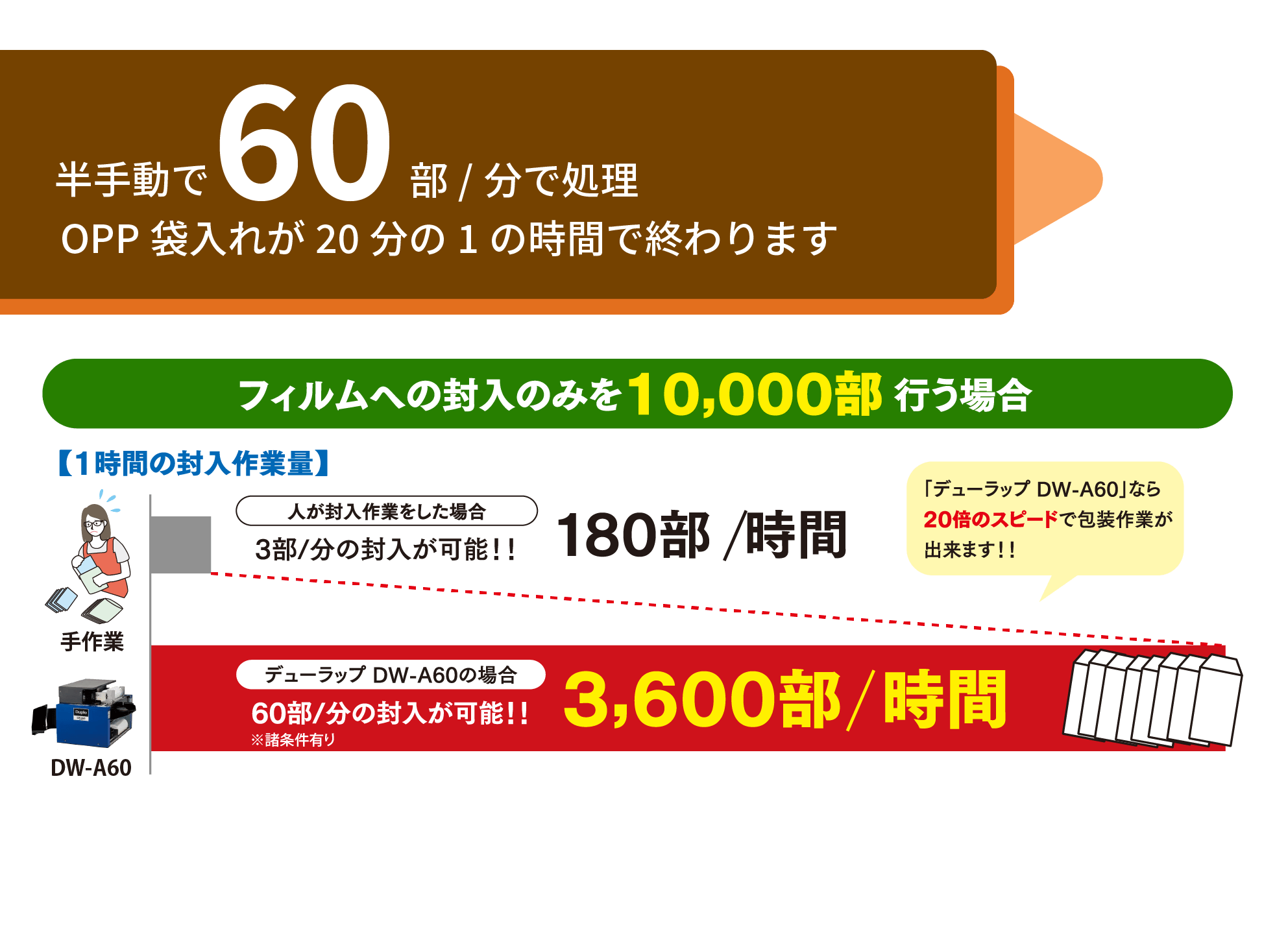 半手動で毎分60部で処理 OPP袋入れが20分の1の時間で終わります フィルムへの封入のみを10,000部行う場合 【1時間の封入作業量】手作業は毎時180部 DW-A60は毎時3,600部、毎分60部の封入が可能!! ※諸条件有り